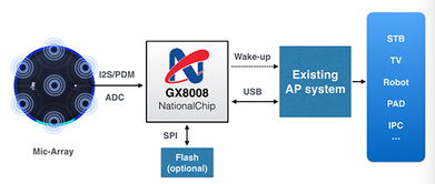 杭州國芯發(fā)布物聯(lián)網(wǎng)AI芯片GX8010，萬物智能時(shí)代呼之欲來
